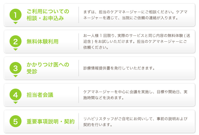 ご利用についての相談・お申込み。まずは、担当のケアマネージャーにご相談ください。ケアマネージャーを通じて、当院にご依頼の連絡が入ります。無料体験利用。お一人様1回限り、実際のサービスと同じ内容の無料体験(送迎含)をお試しいただけます。担当のケアマネージャーにご依頼ください。かかりつけ医への受診。診療情報提供書を発行していただきます。担当者会議。ケアマネージャーを中心に会議を実施し、目標や開始日、実施時間などを決めます。重要事項説明・契約。リハビリスタッフがご自宅にお伺いして、事前の説明および契約を行います。