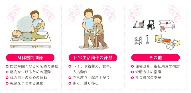 身体機能訓練。関節が固くなるのを防ぐ運動。筋肉をつけるための運動。体力向上のための運動。転倒を予防する運動。日常生活動作の練習。トイレや着替え、食事、入浴動作。立ち座り、起き上がり。歩く、乗り移る。その他。住宅改修、福祉用具の検討。介助方法の指導。社会参加の支援。