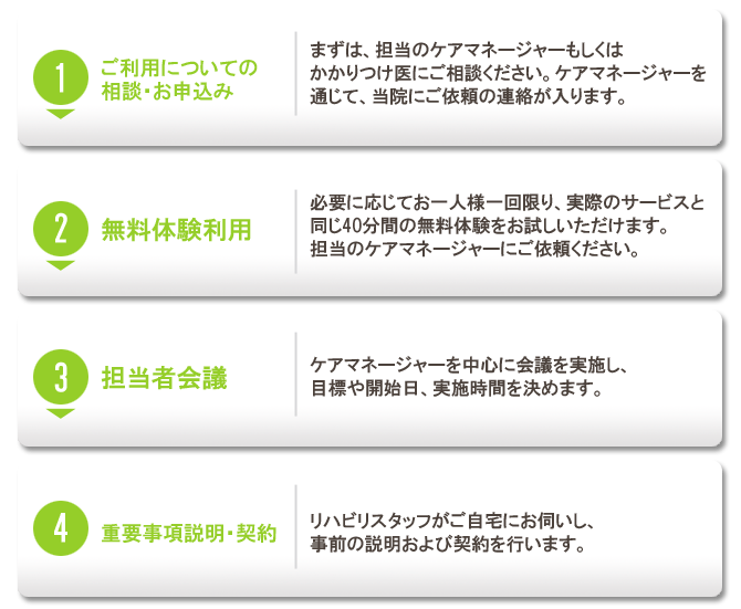 ご利用についての相談・お申込み。まずは、担当のケアマネージャーもしくはかかりつけ医にご相談ください。ケアマネージャーを通じて、当院にご依頼の連絡が入ります。無料体験利用。必要に応じてお一人様一回限り、実際のサービスと同じ40分間の無料体験をお試しいただけます。担当のケアマネージャーにご依頼ください。担当者会議。ケアマネージャーを中心に会議を実施し、目標や開始日、実施時間などを決めます。重要事項説明・契約。リハビリスタッフがご自宅にお伺いし、事前の説明および契約を行います。